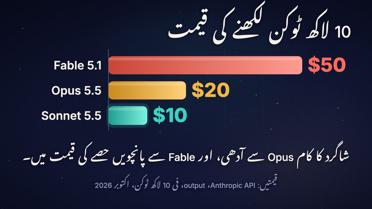 10 لاکھ ٹوکن لکھنے کی قیمت: Fable 5.1 پر 50 ڈالر، Opus 5.5 پر 20 ڈالر، Sonnet 5.5 پر 10 ڈالر