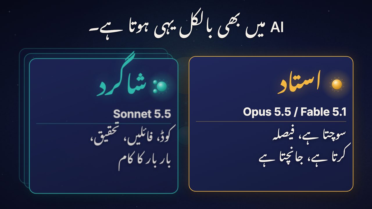 استاد Opus 5.5 یا Fable 5.1 سوچتا، فیصلہ کرتا اور جانچتا ہے، شاگرد Sonnet 5.5 کوڈ، فائلیں اور تحقیق کرتے ہیں